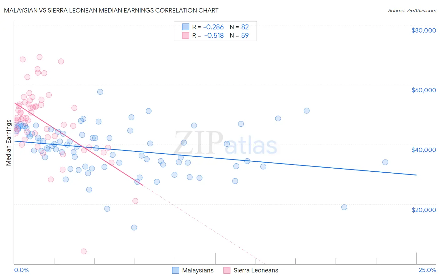 Malaysian vs Sierra Leonean Median Earnings