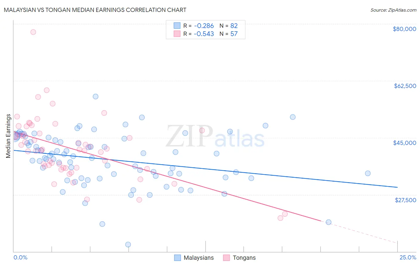 Malaysian vs Tongan Median Earnings