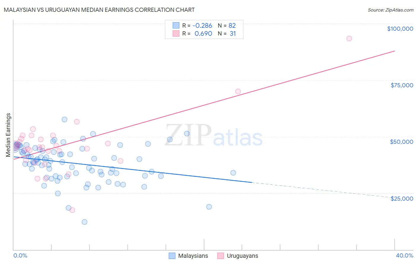 Malaysian vs Uruguayan Median Earnings