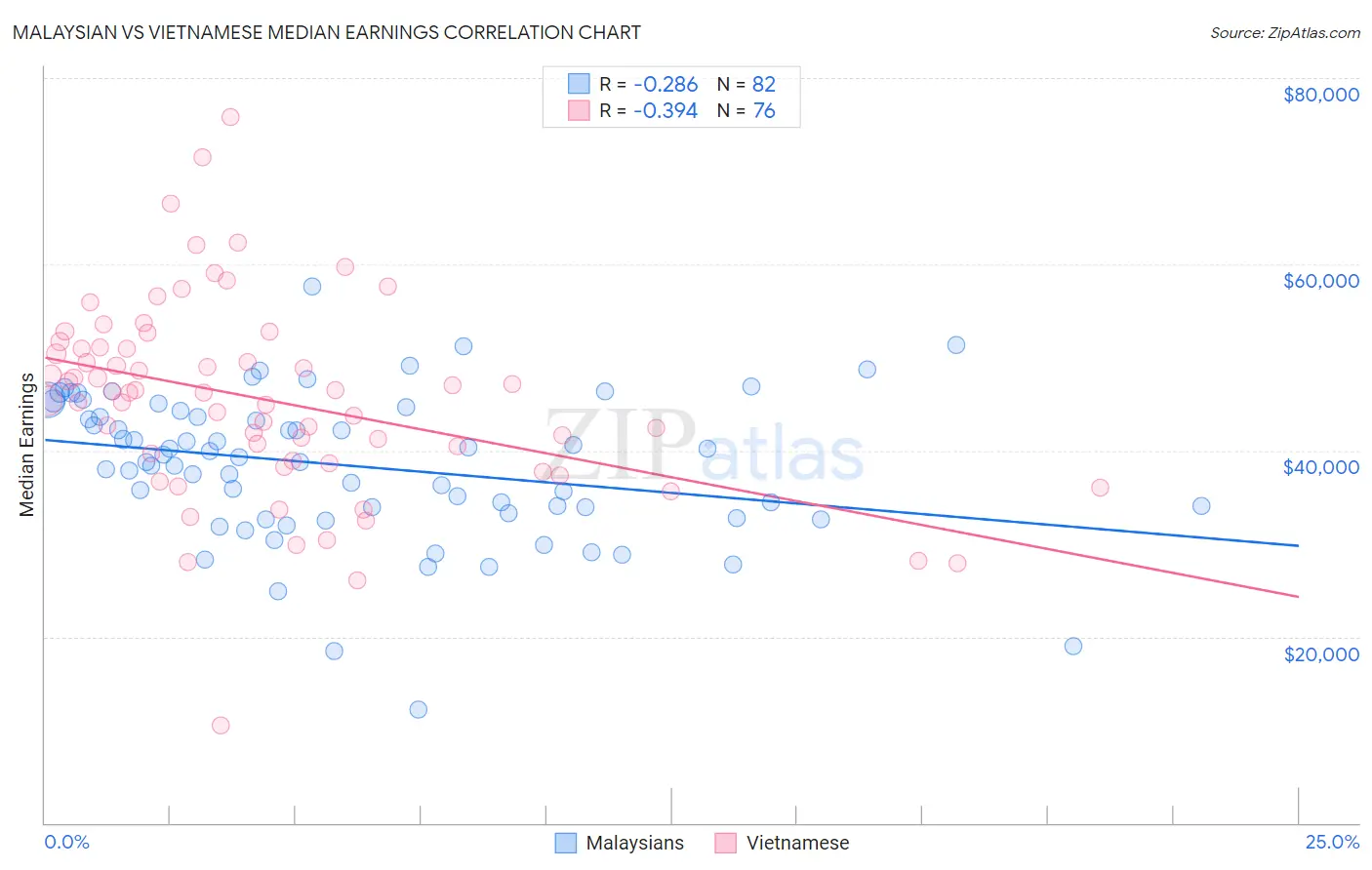 Malaysian vs Vietnamese Median Earnings