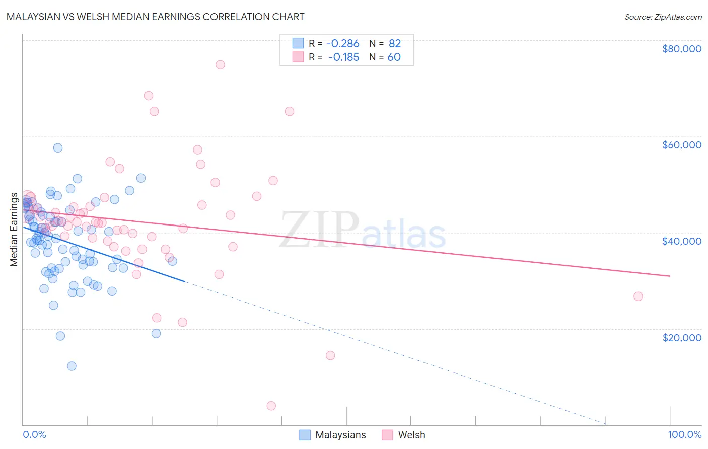 Malaysian vs Welsh Median Earnings