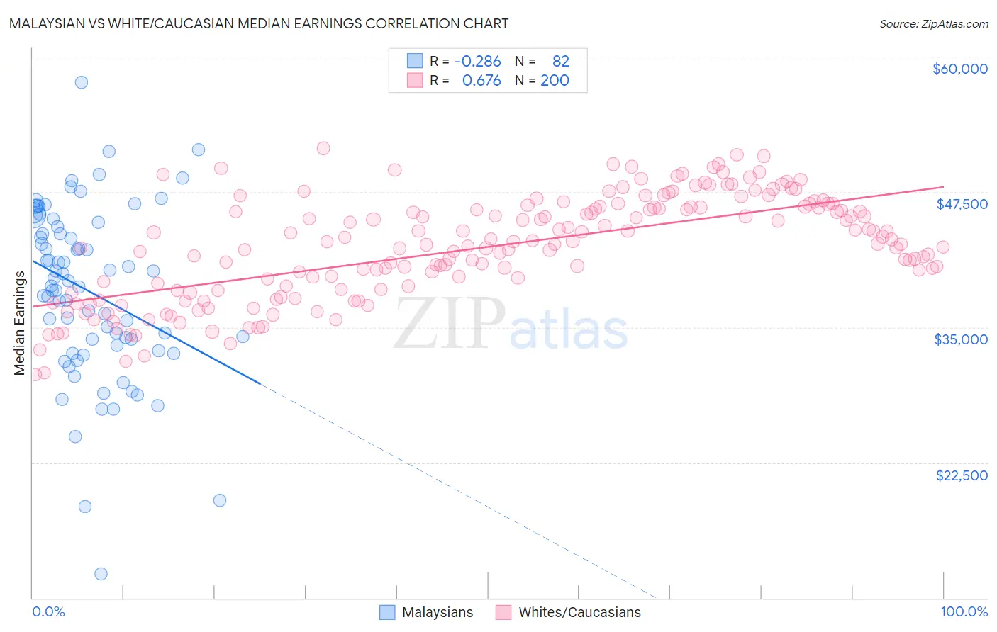 Malaysian vs White/Caucasian Median Earnings