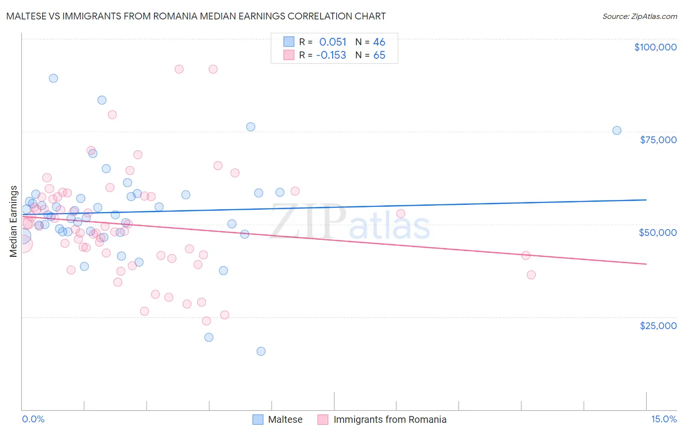 Maltese vs Immigrants from Romania Median Earnings