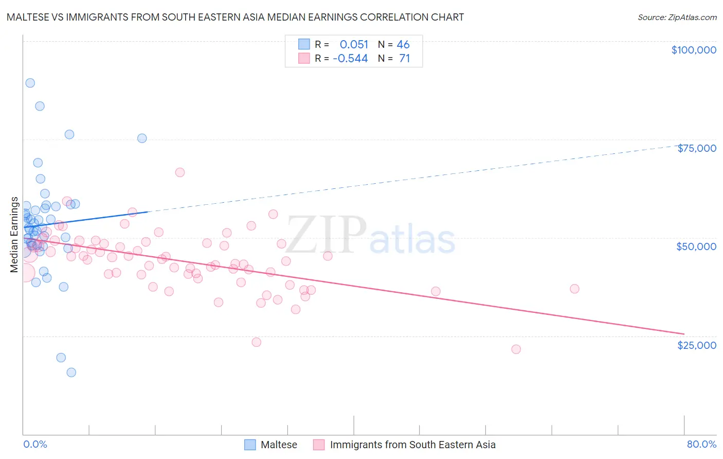 Maltese vs Immigrants from South Eastern Asia Median Earnings