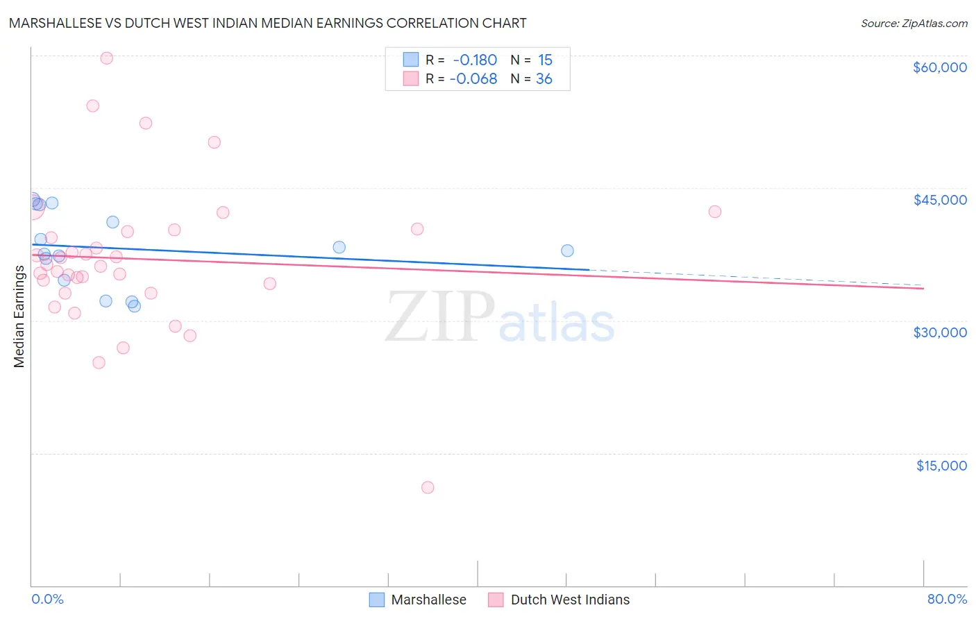 Marshallese vs Dutch West Indian Median Earnings