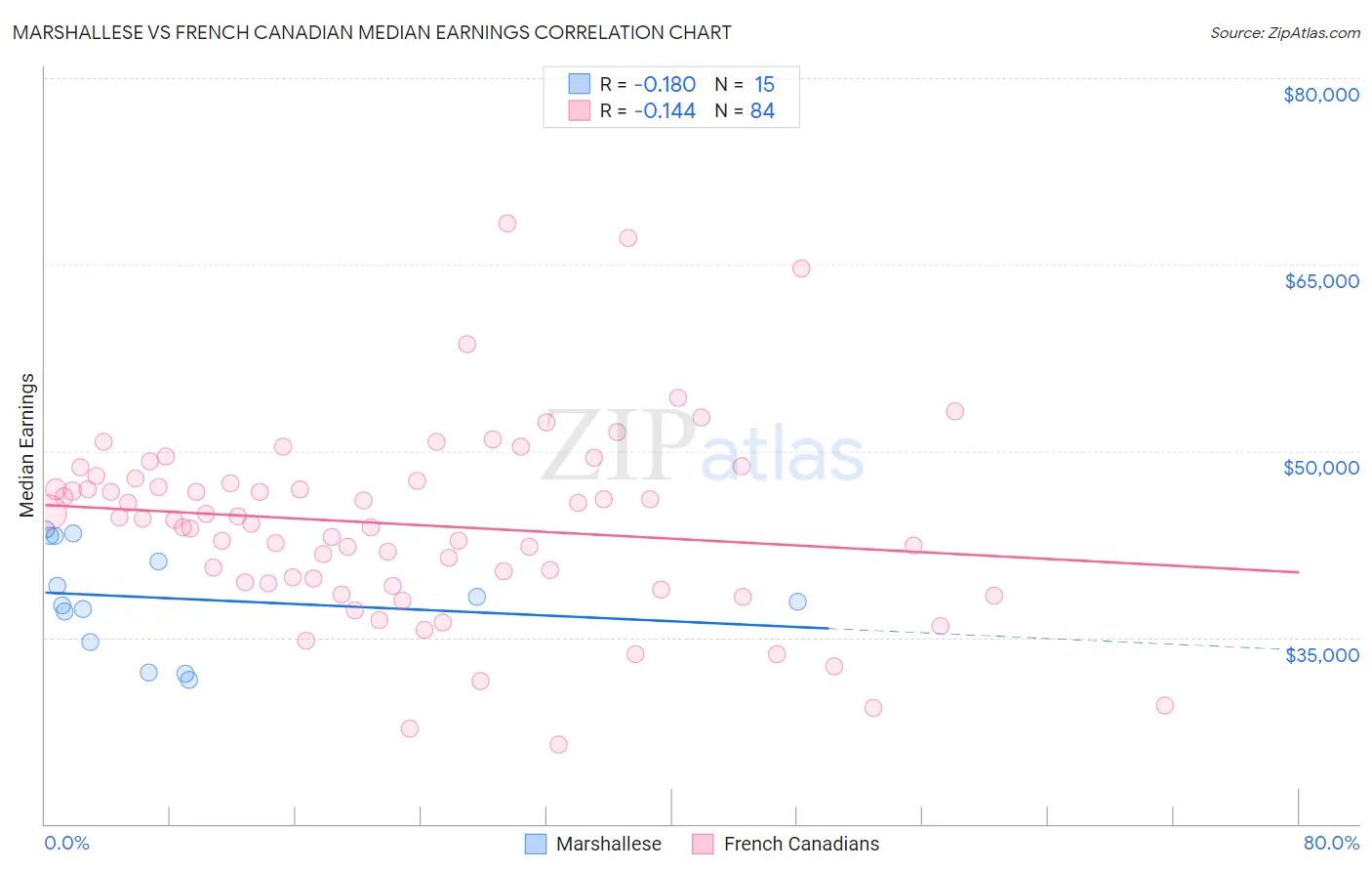 Marshallese vs French Canadian Median Earnings