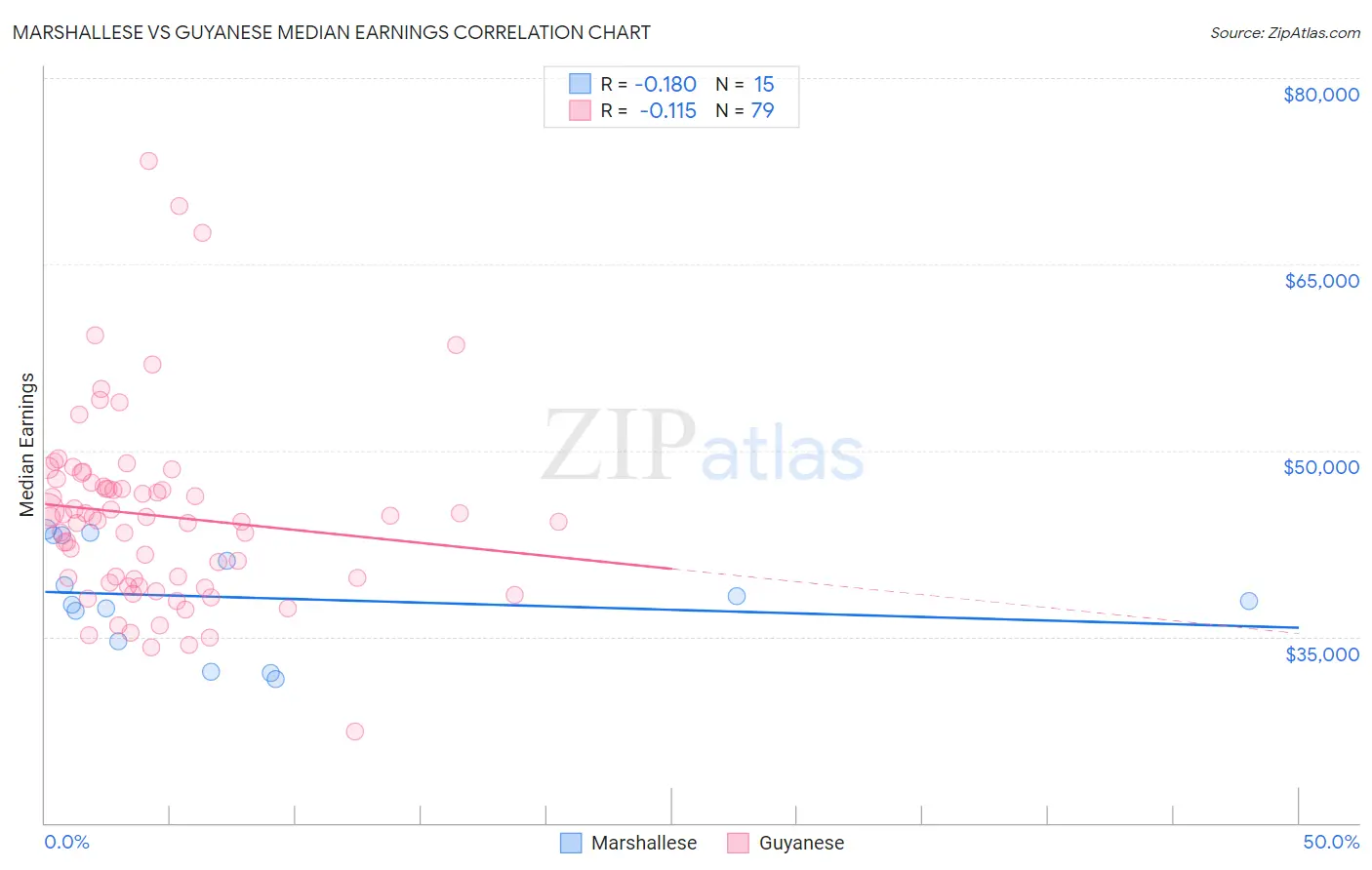 Marshallese vs Guyanese Median Earnings