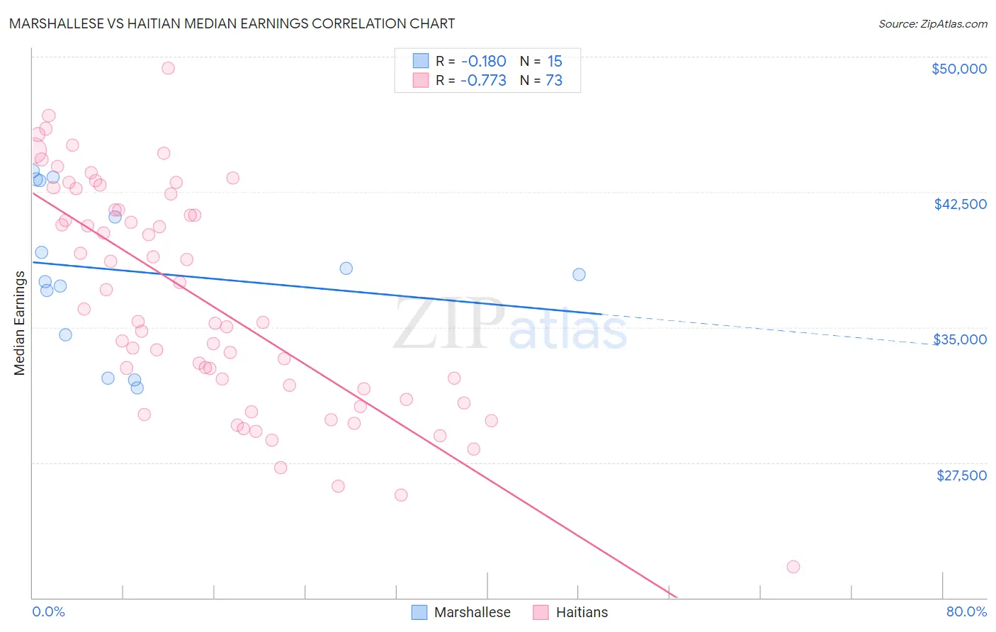 Marshallese vs Haitian Median Earnings