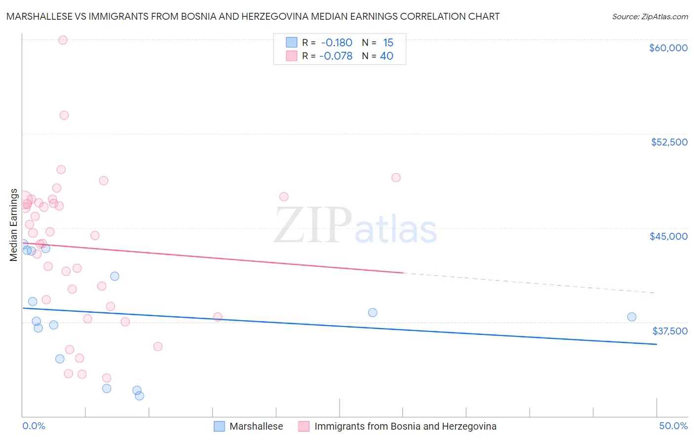 Marshallese vs Immigrants from Bosnia and Herzegovina Median Earnings