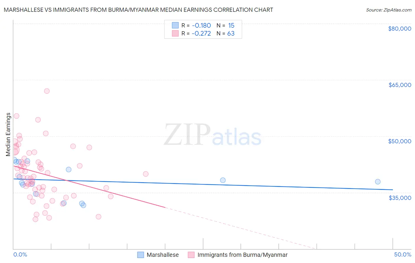 Marshallese vs Immigrants from Burma/Myanmar Median Earnings