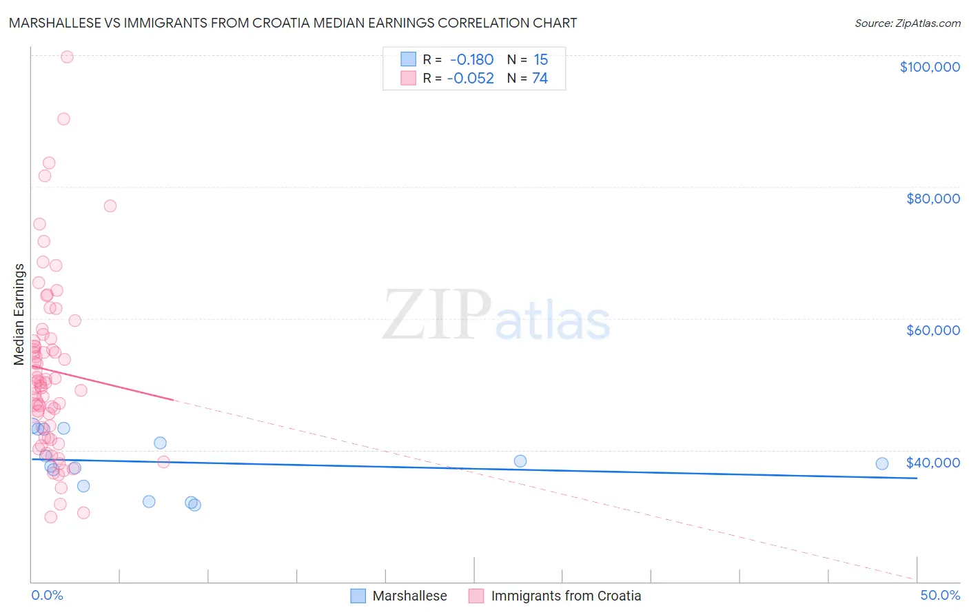 Marshallese vs Immigrants from Croatia Median Earnings