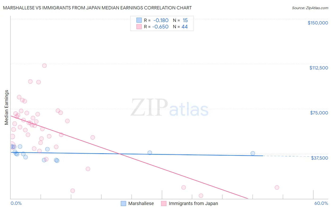 Marshallese vs Immigrants from Japan Median Earnings