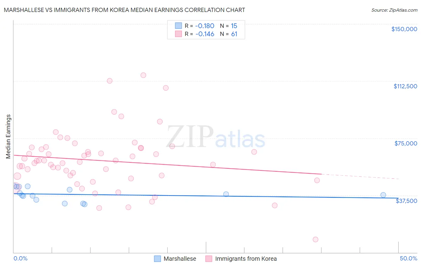 Marshallese vs Immigrants from Korea Median Earnings