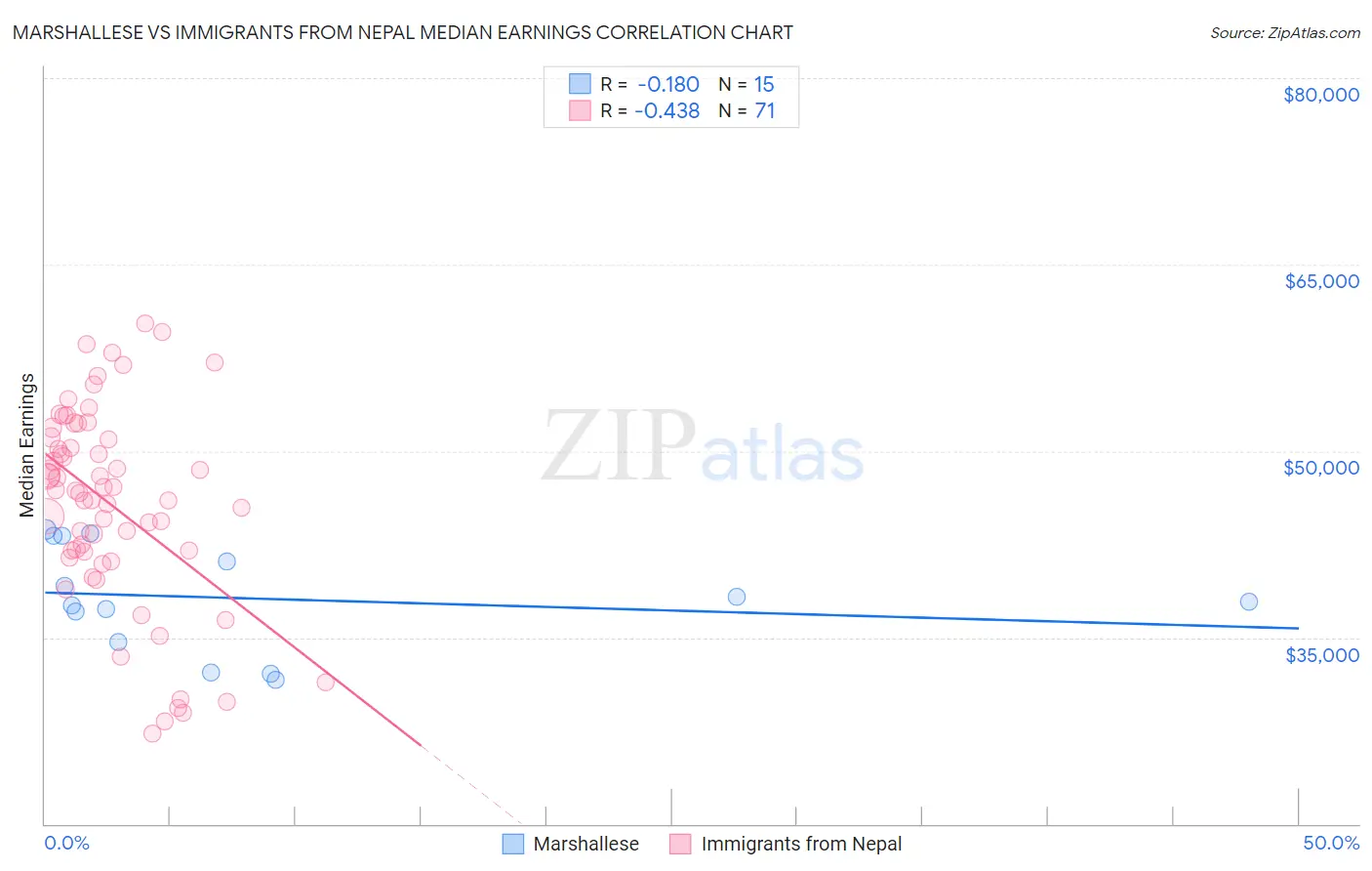 Marshallese vs Immigrants from Nepal Median Earnings