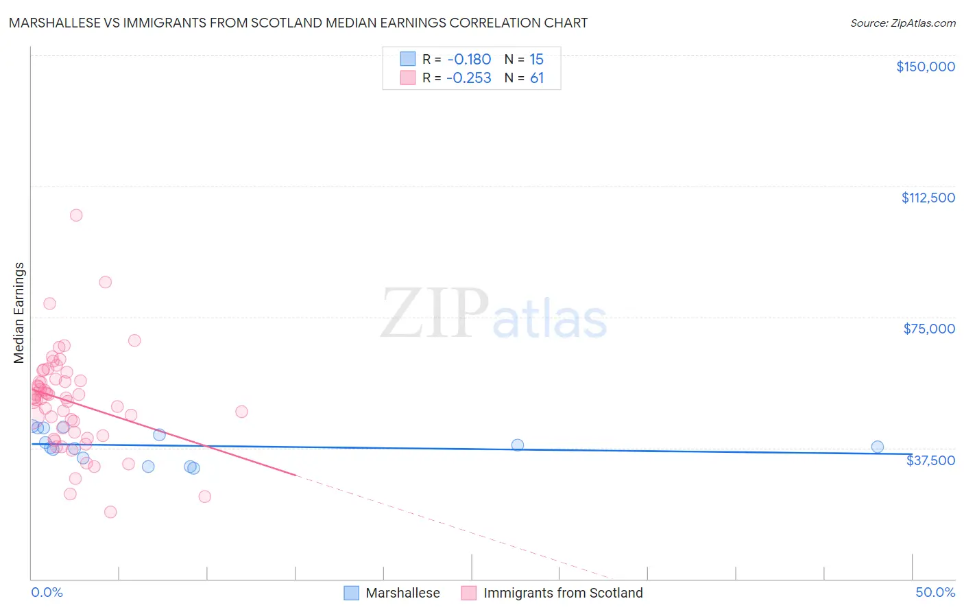 Marshallese vs Immigrants from Scotland Median Earnings