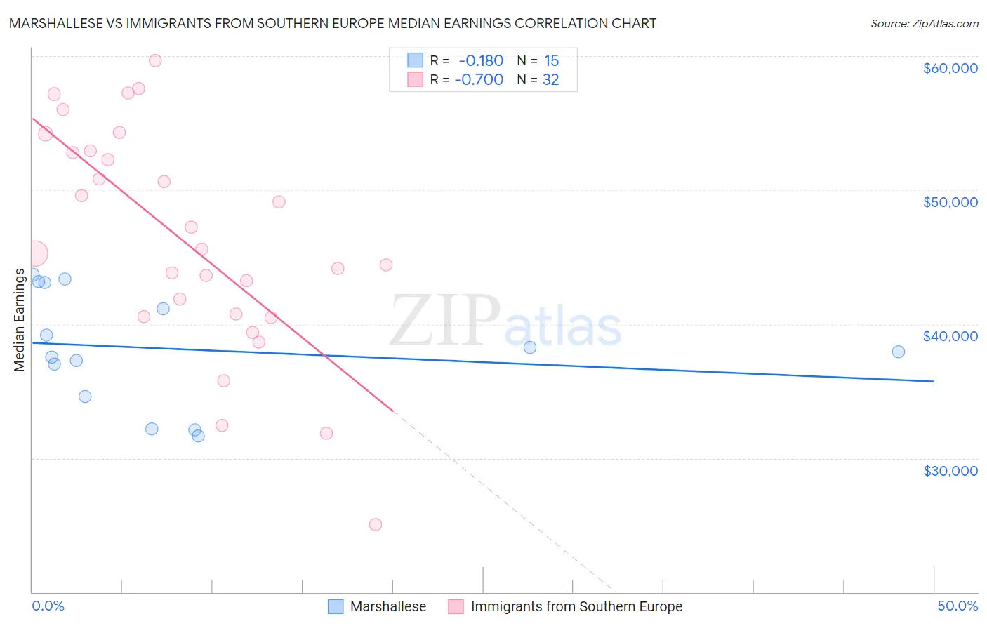 Marshallese vs Immigrants from Southern Europe Median Earnings