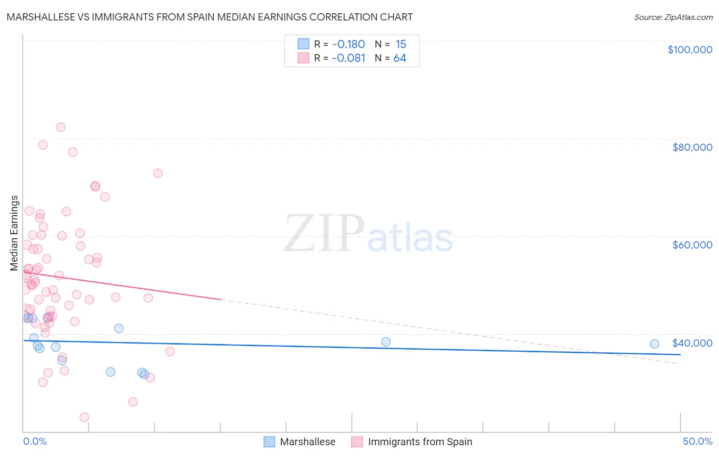 Marshallese vs Immigrants from Spain Median Earnings