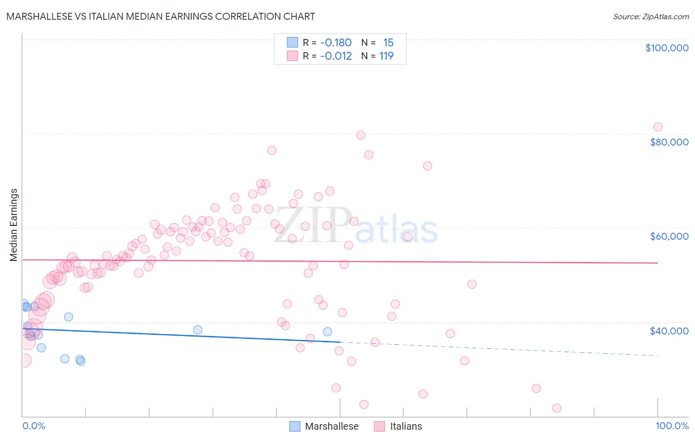 Marshallese vs Italian Median Earnings