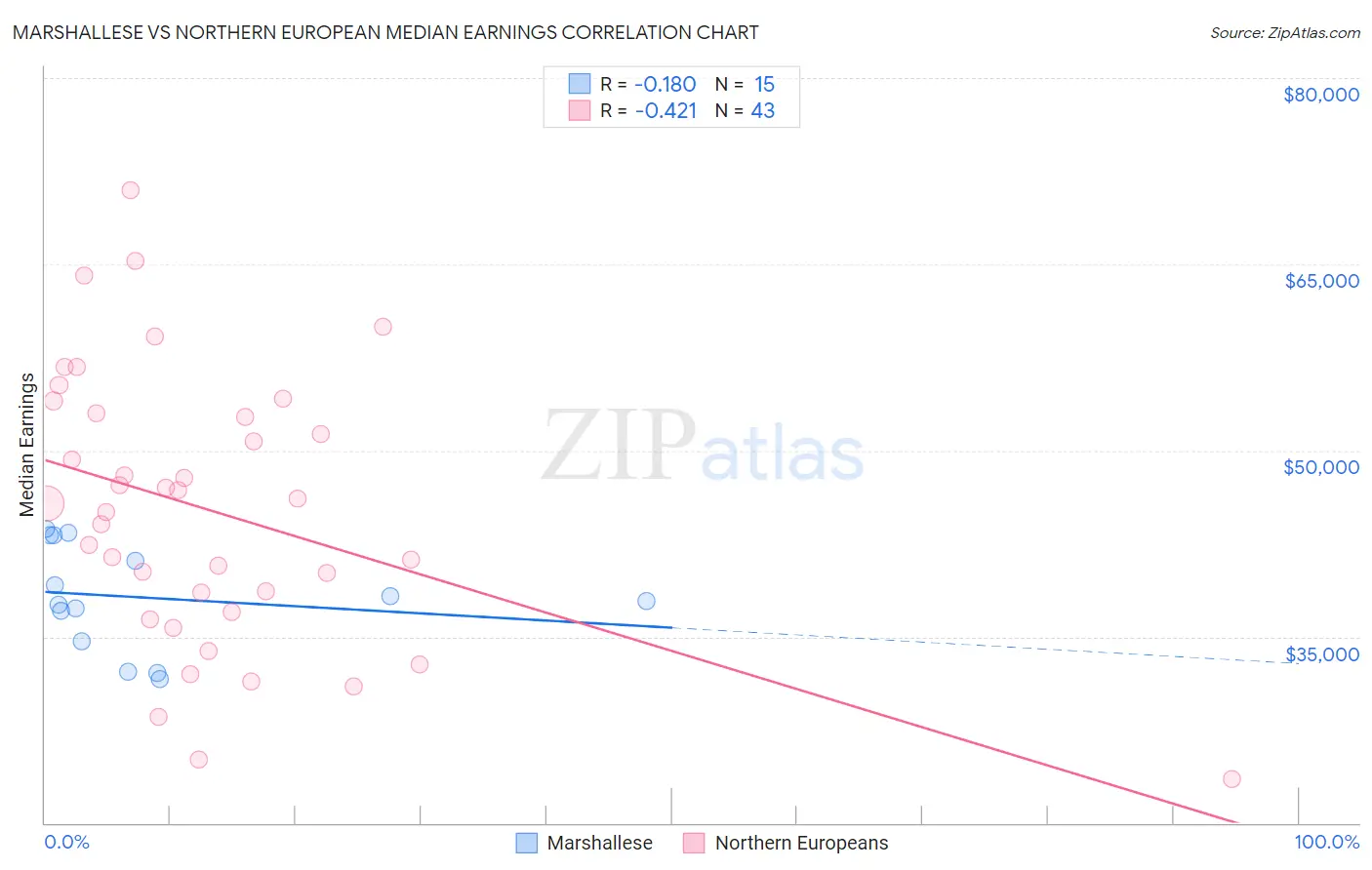 Marshallese vs Northern European Median Earnings