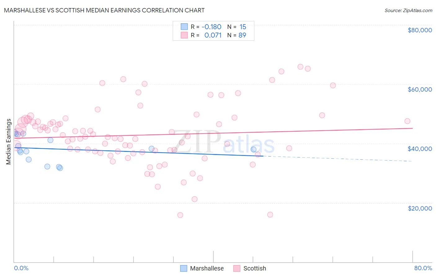 Marshallese vs Scottish Median Earnings