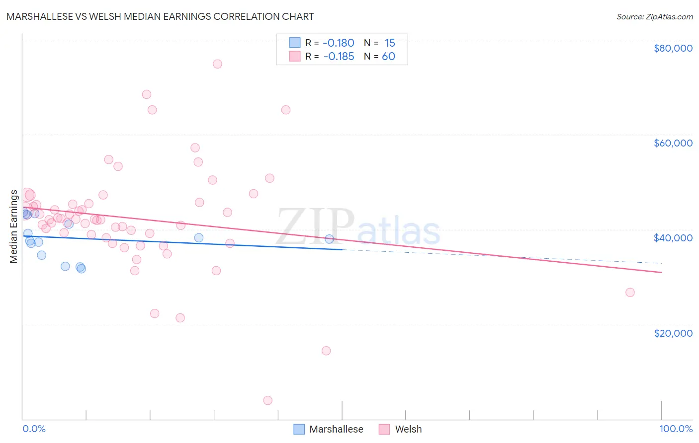 Marshallese vs Welsh Median Earnings