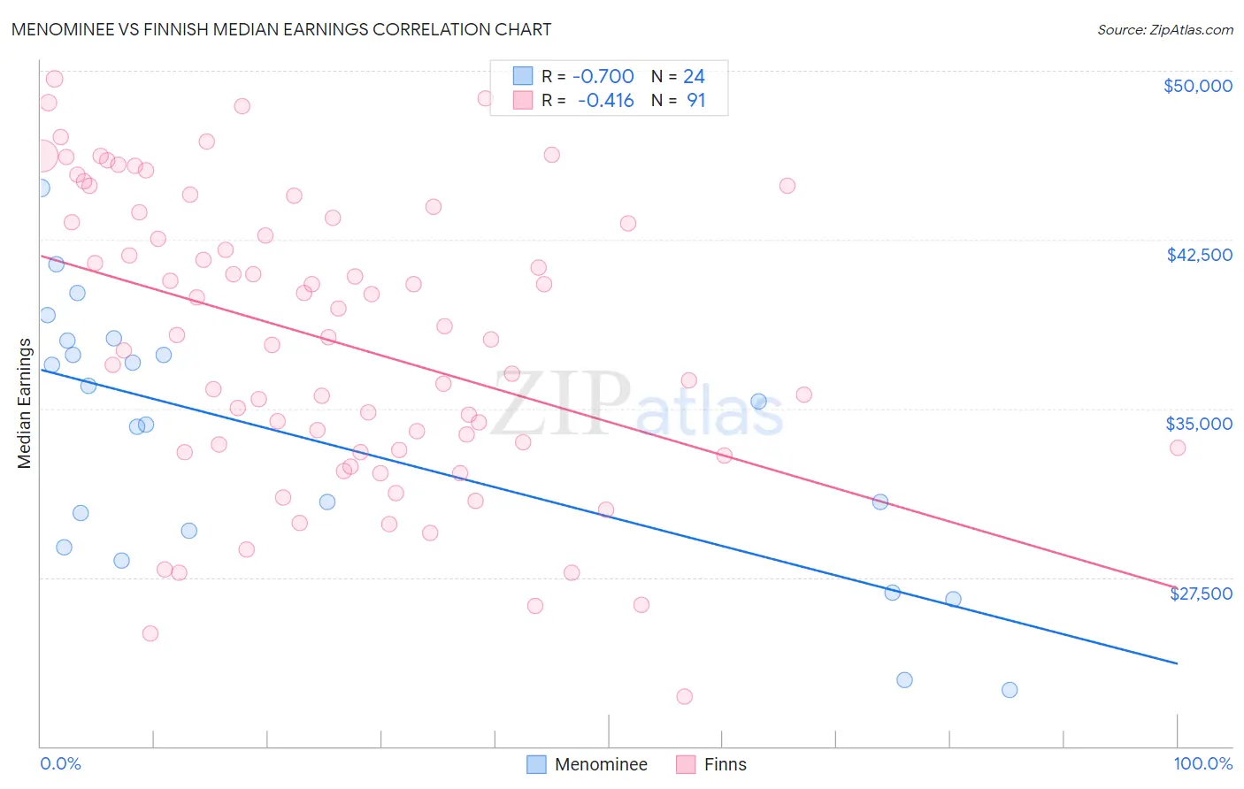 Menominee vs Finnish Median Earnings