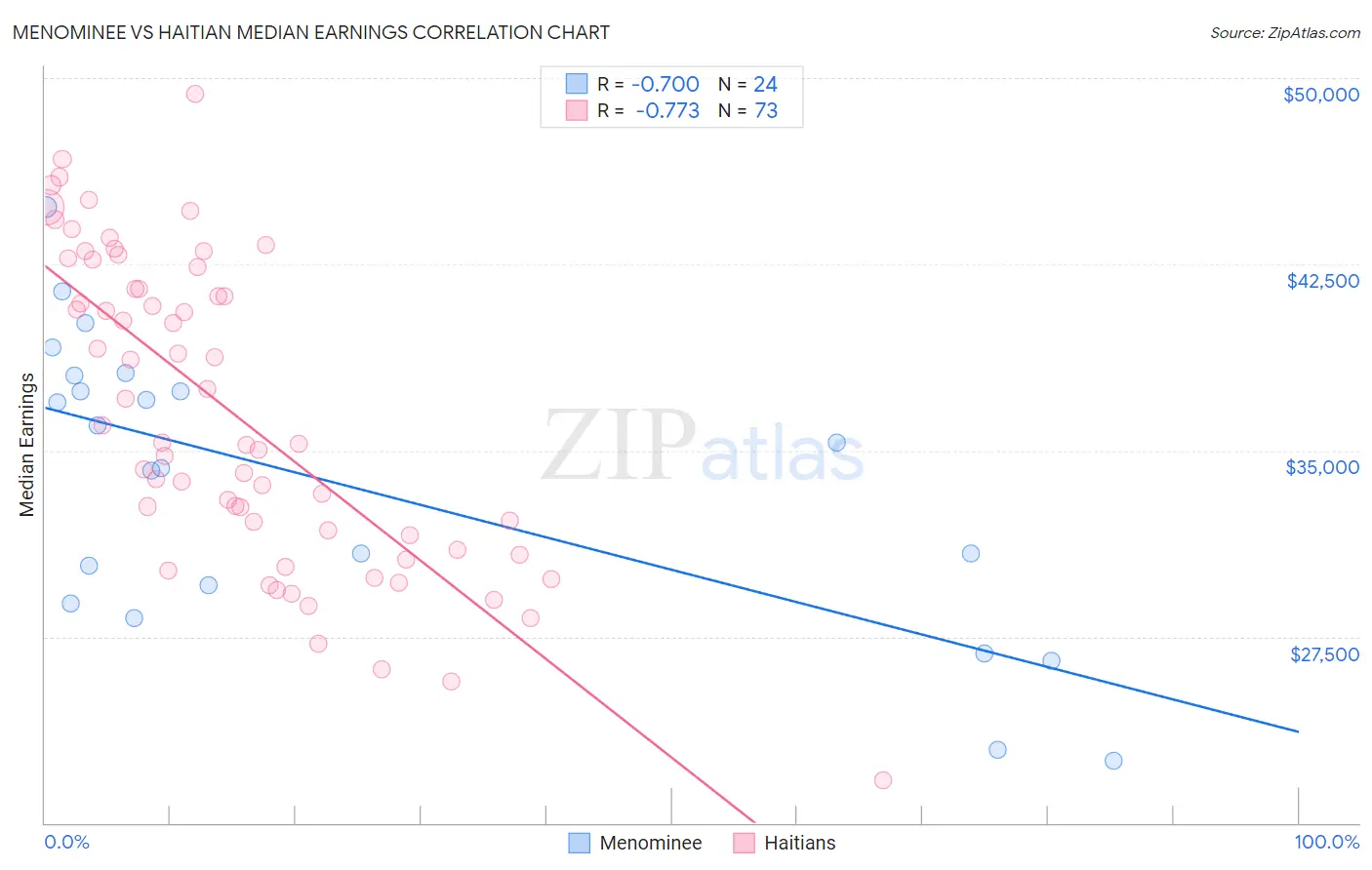 Menominee vs Haitian Median Earnings