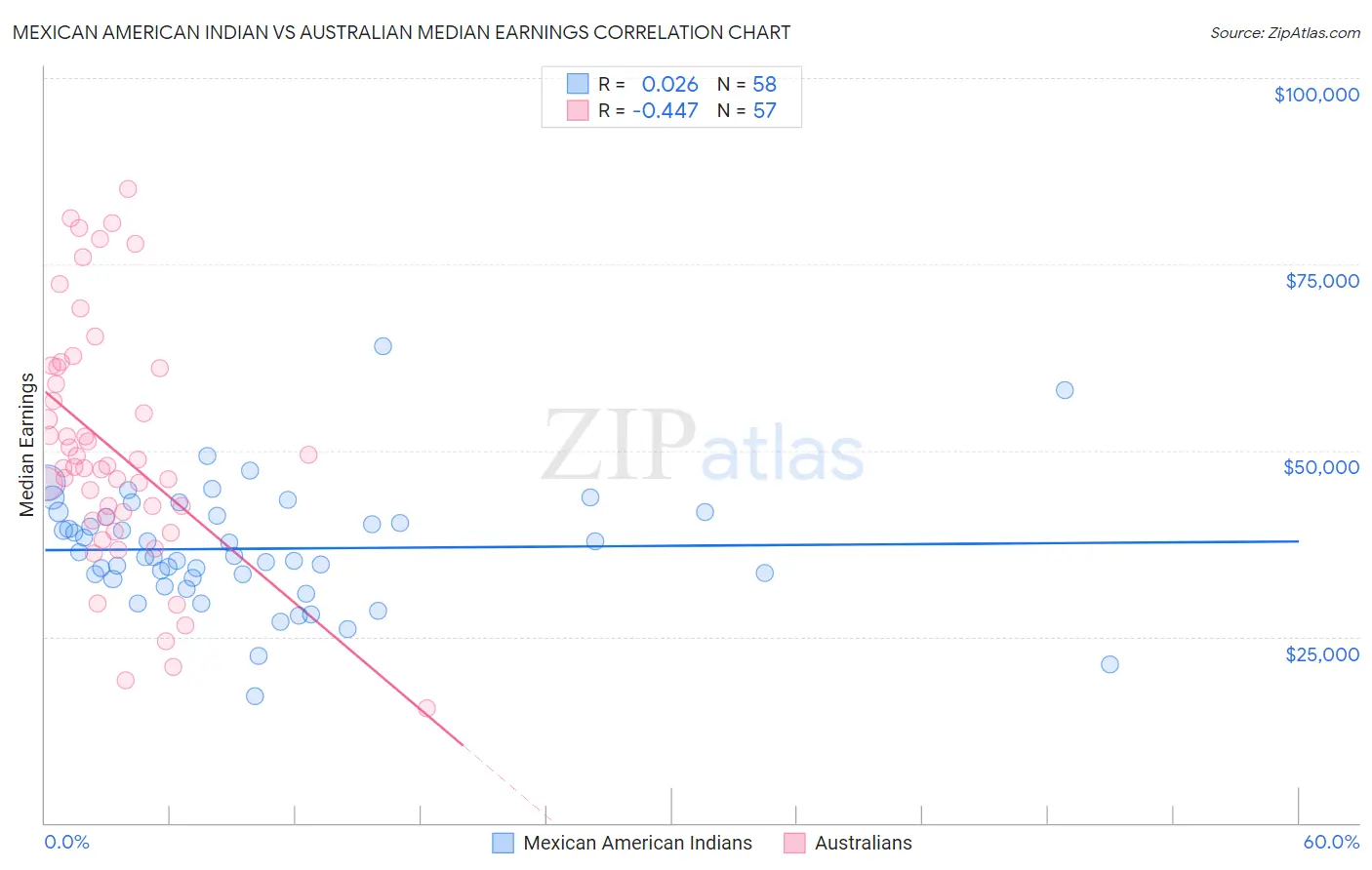 Mexican American Indian vs Australian Median Earnings