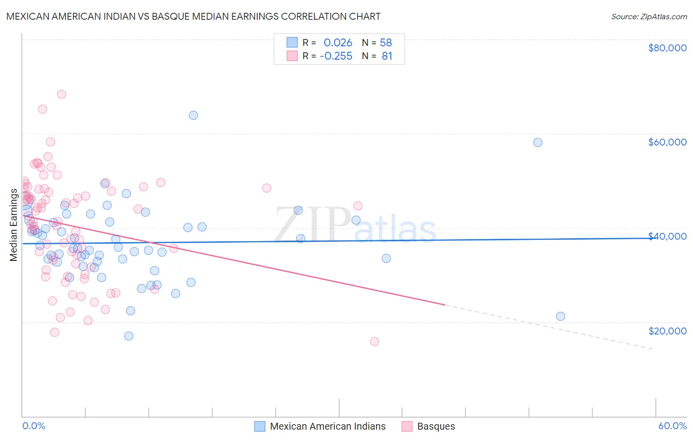 Mexican American Indian vs Basque Median Earnings