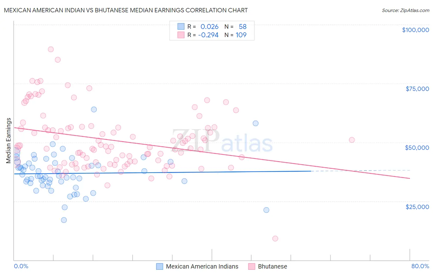 Mexican American Indian vs Bhutanese Median Earnings