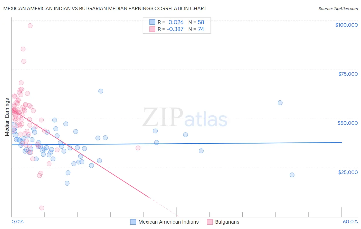Mexican American Indian vs Bulgarian Median Earnings