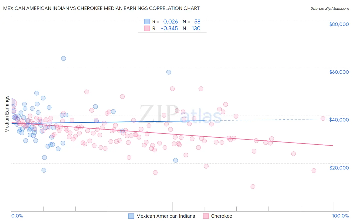 Mexican American Indian vs Cherokee Median Earnings