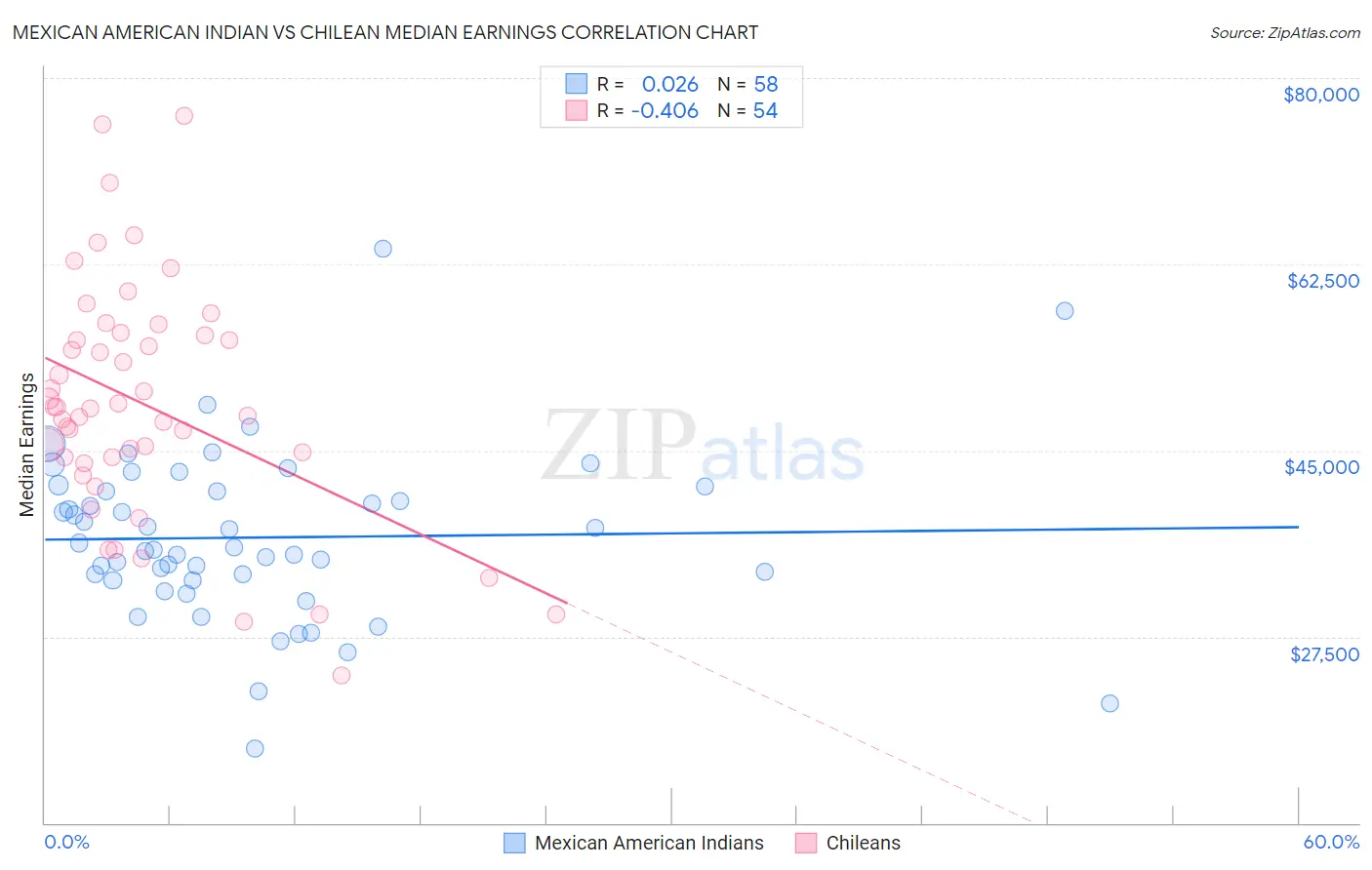 Mexican American Indian vs Chilean Median Earnings