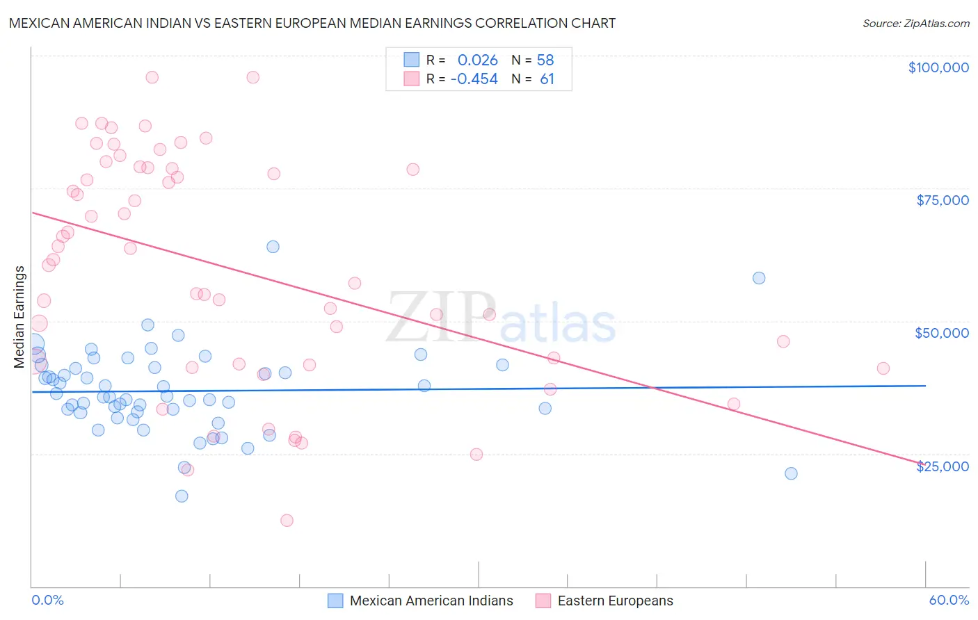 Mexican American Indian vs Eastern European Median Earnings