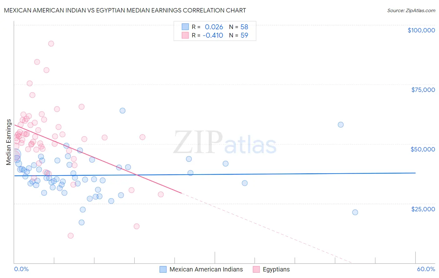 Mexican American Indian vs Egyptian Median Earnings