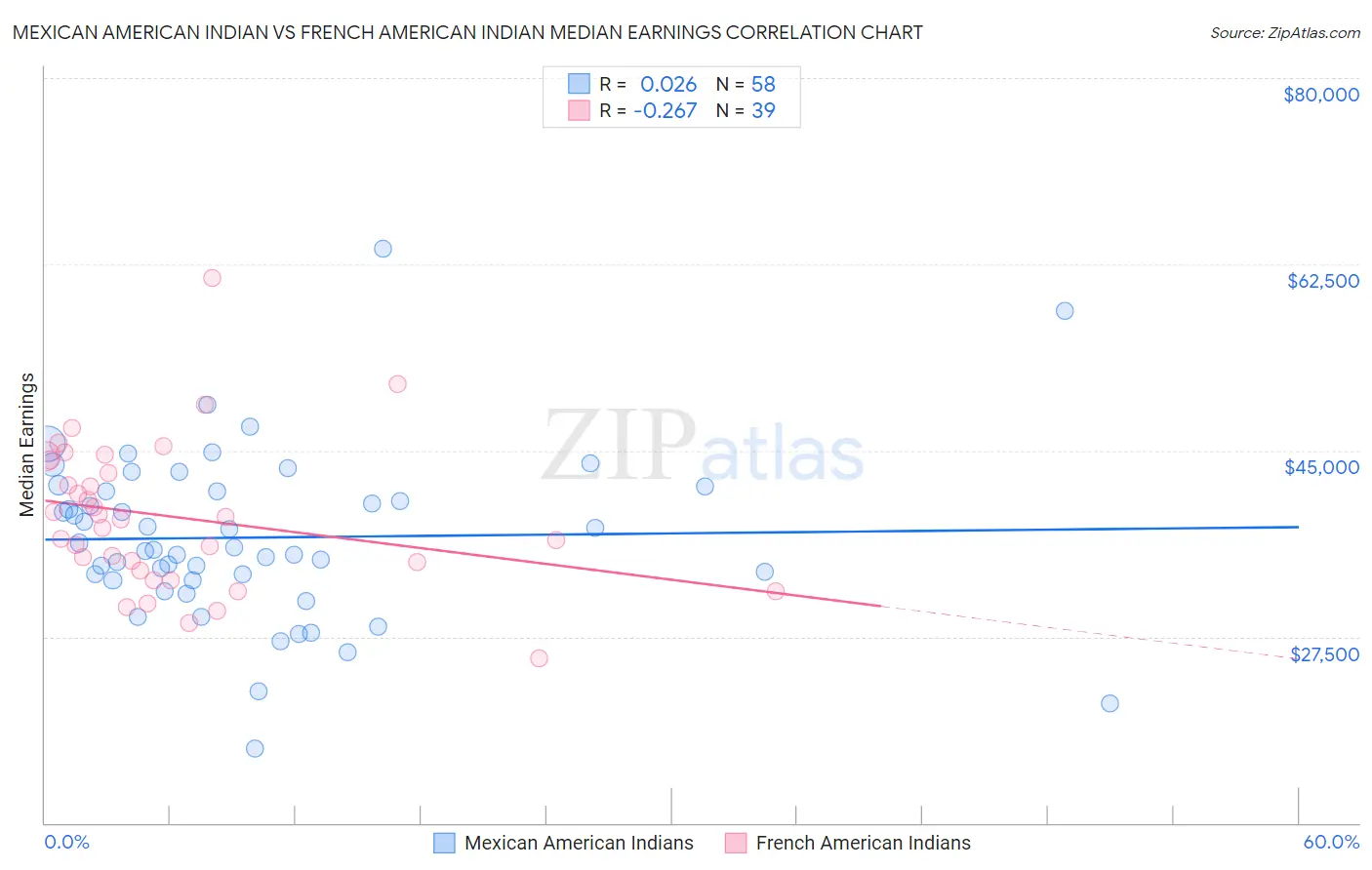 Mexican American Indian vs French American Indian Median Earnings