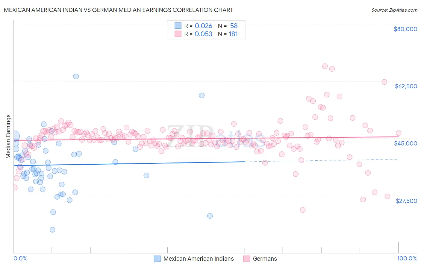 Mexican American Indian vs German Median Earnings