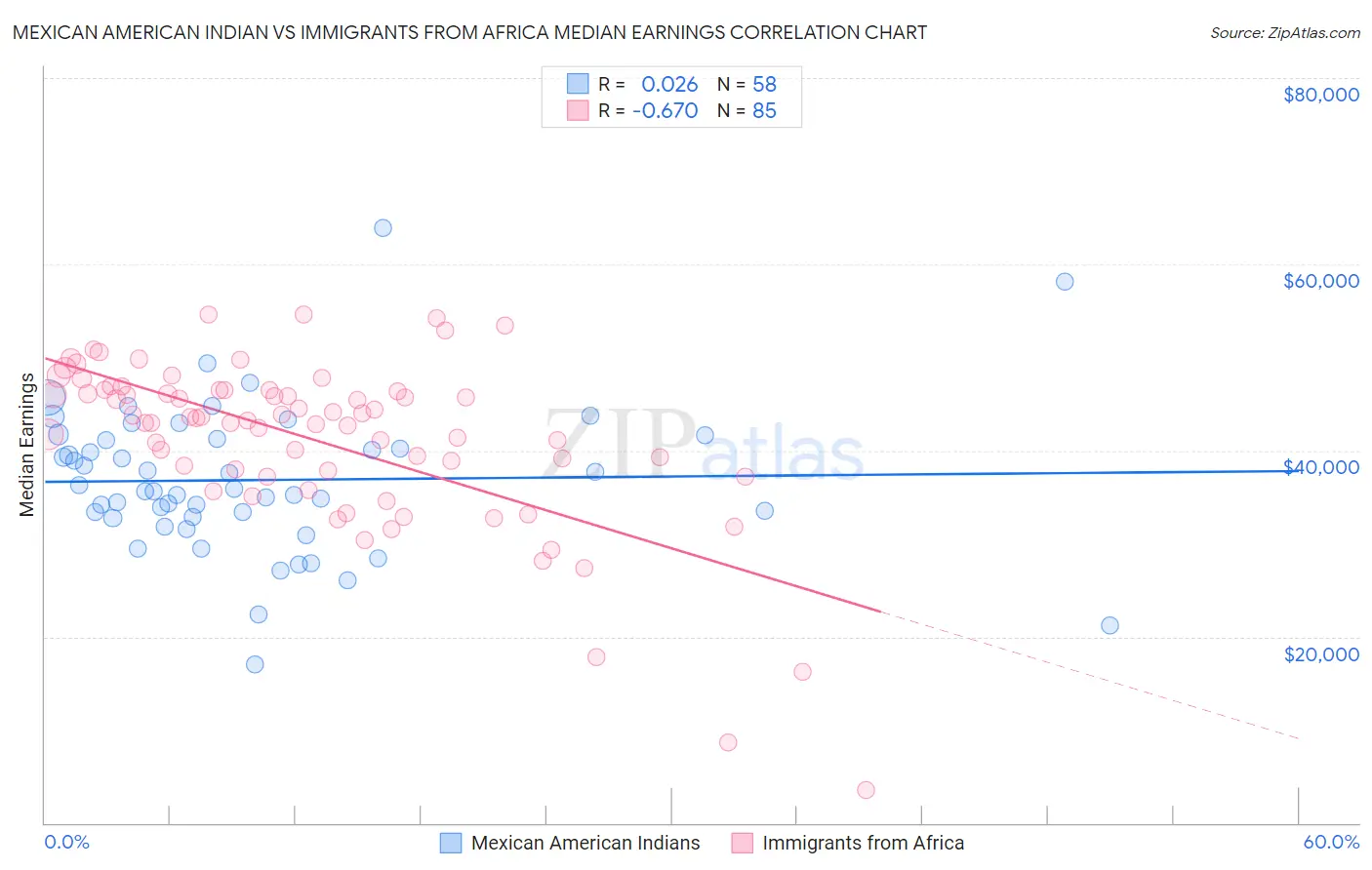 Mexican American Indian vs Immigrants from Africa Median Earnings