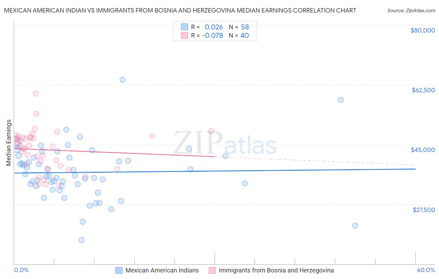 Mexican American Indian vs Immigrants from Bosnia and Herzegovina Median Earnings