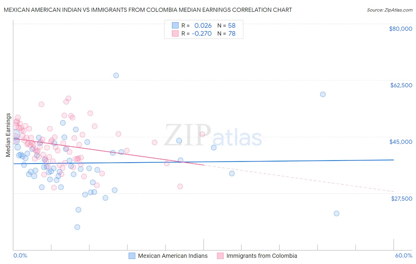 Mexican American Indian vs Immigrants from Colombia Median Earnings