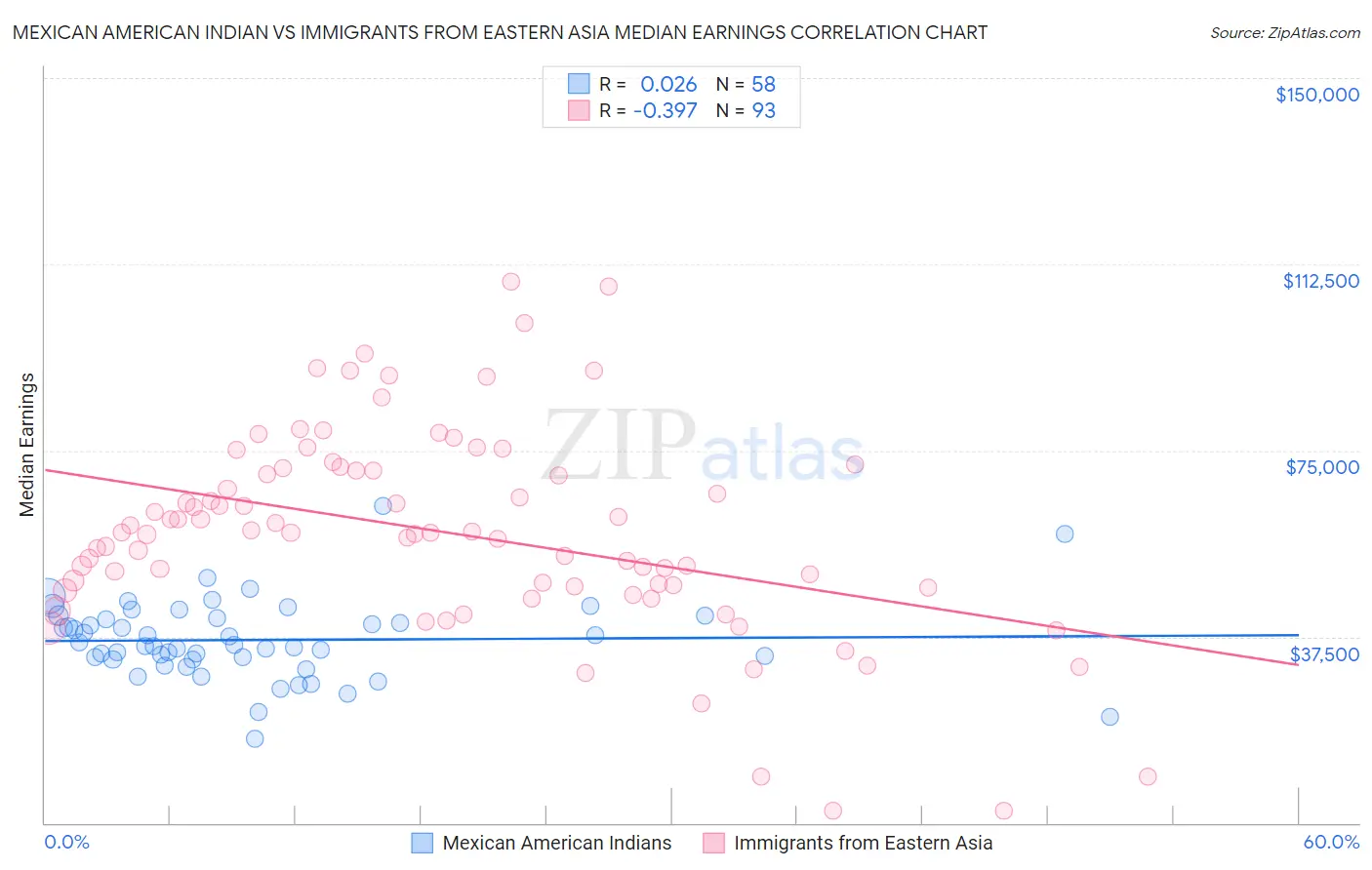 Mexican American Indian vs Immigrants from Eastern Asia Median Earnings