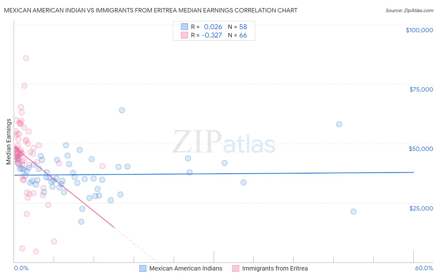 Mexican American Indian vs Immigrants from Eritrea Median Earnings