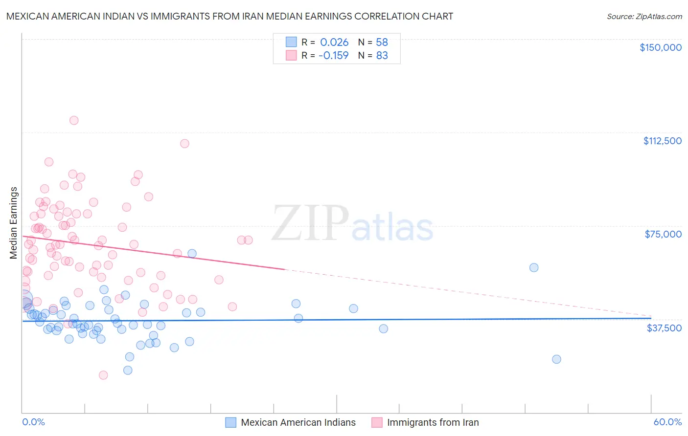 Mexican American Indian vs Immigrants from Iran Median Earnings