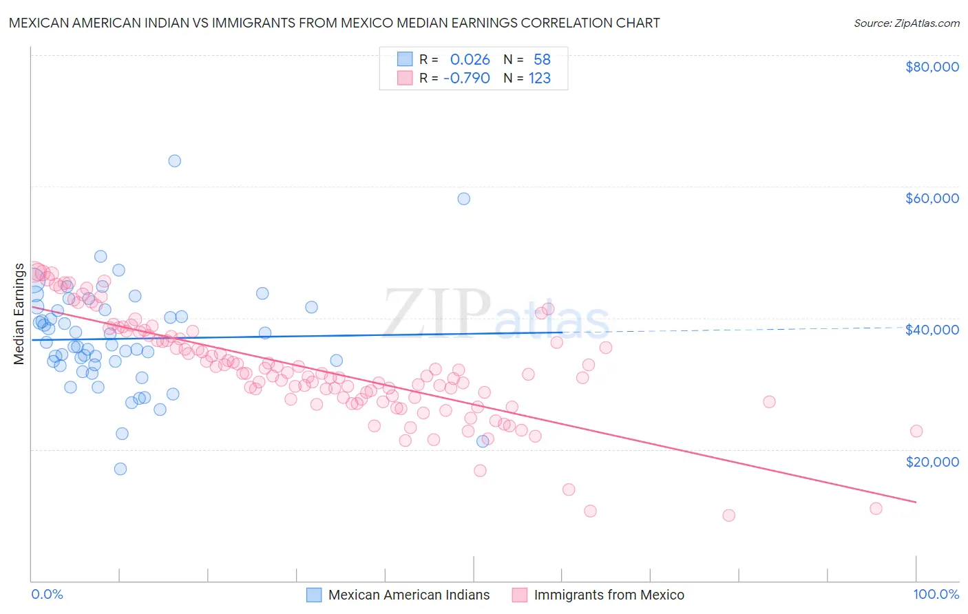 Mexican American Indian vs Immigrants from Mexico Median Earnings