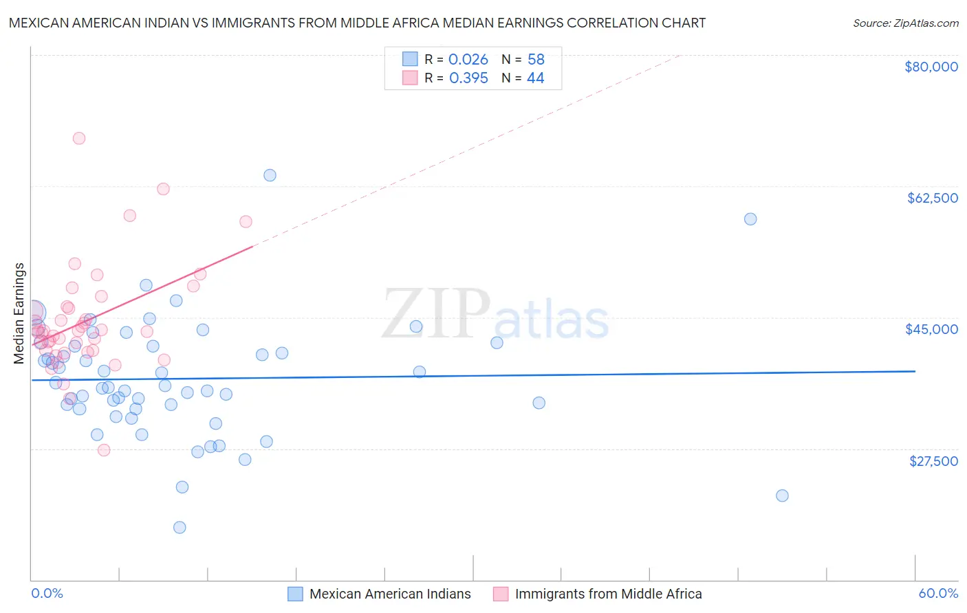 Mexican American Indian vs Immigrants from Middle Africa Median Earnings
