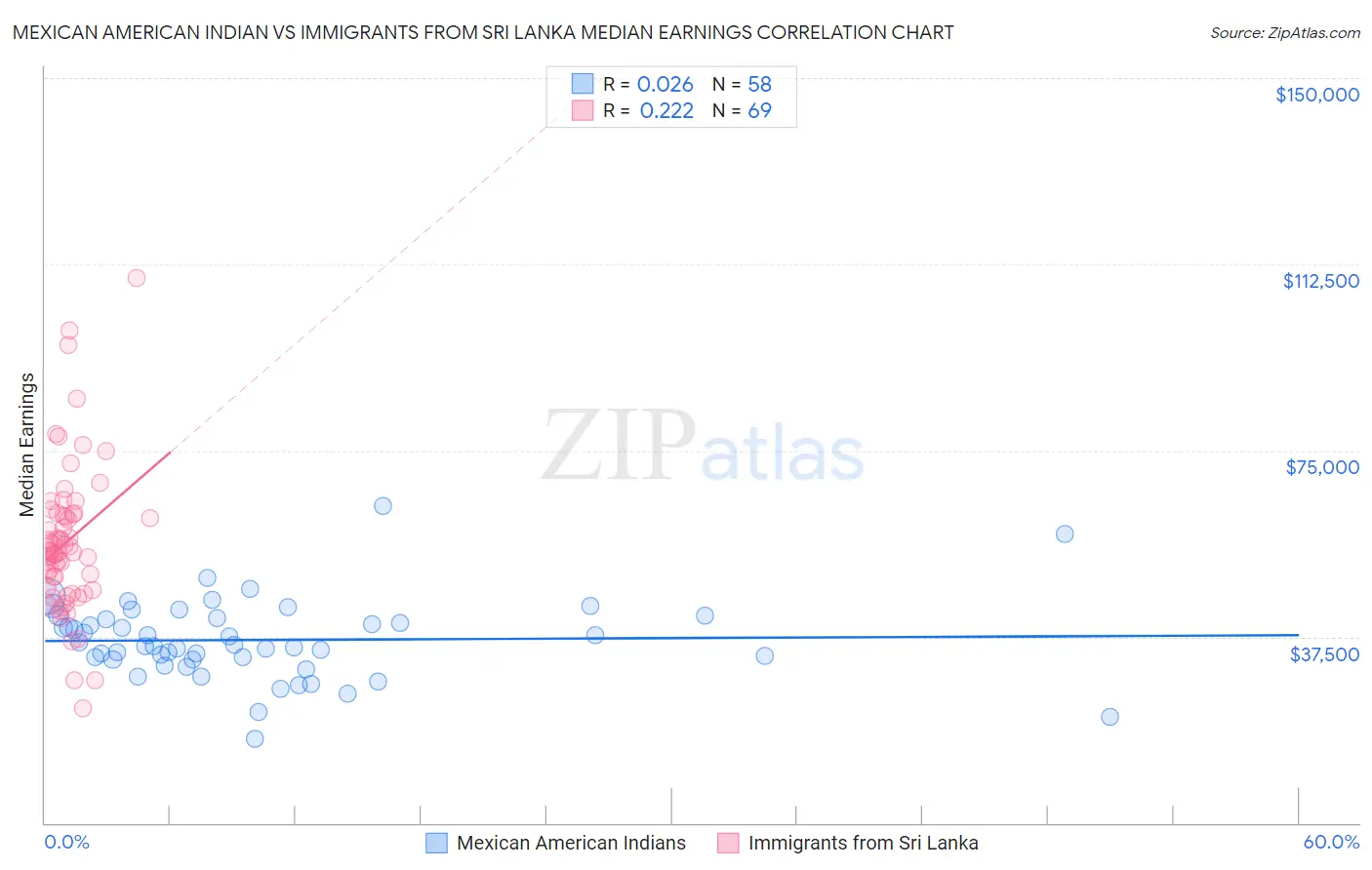 Mexican American Indian vs Immigrants from Sri Lanka Median Earnings