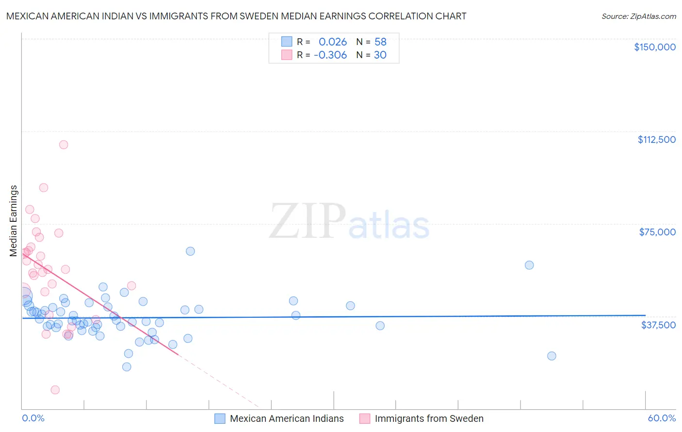 Mexican American Indian vs Immigrants from Sweden Median Earnings