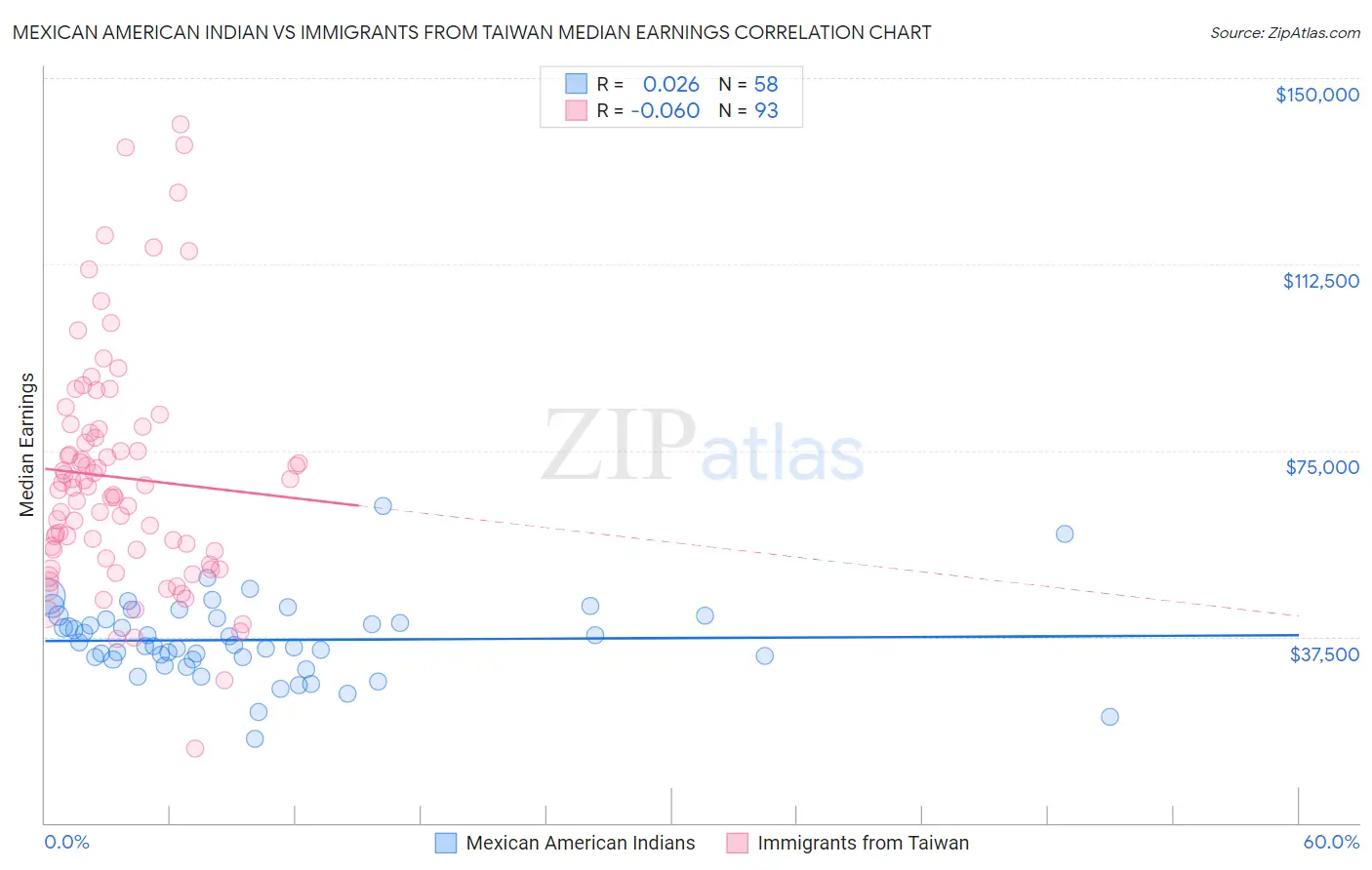 Mexican American Indian vs Immigrants from Taiwan Median Earnings