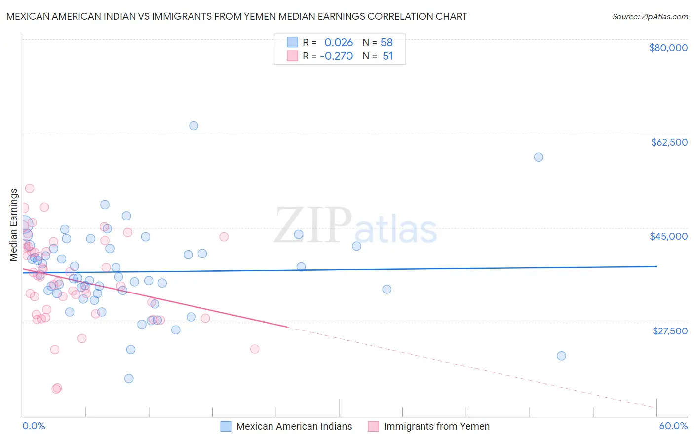 Mexican American Indian vs Immigrants from Yemen Median Earnings