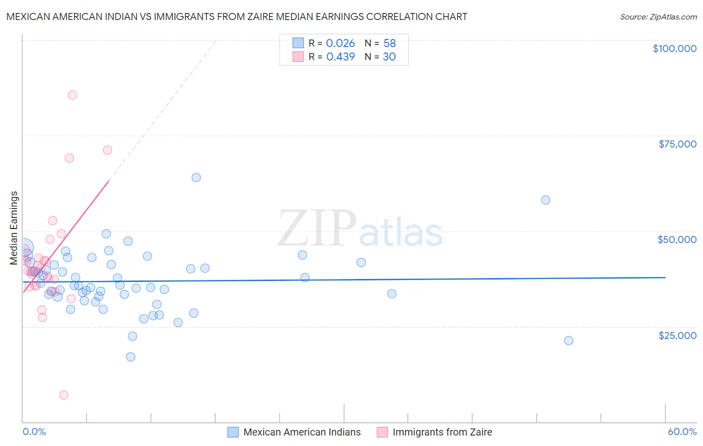 Mexican American Indian vs Immigrants from Zaire Median Earnings